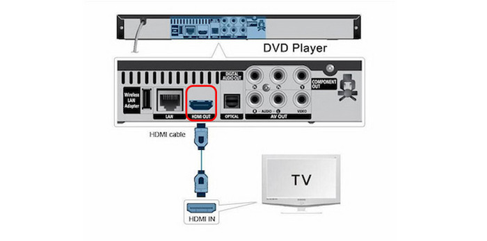 Conecte el reproductor de DVD a Rokutv