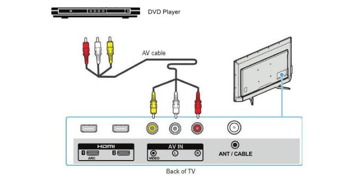 Odtwarzacz DVD do Rokutv Avcable