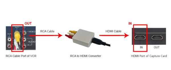 Câble RCA Magnétoscope Câble HDMI Connecter